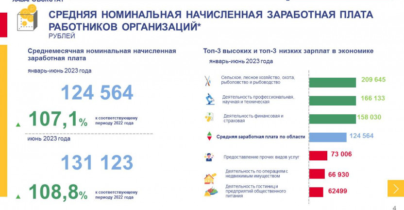 Численность и заработная плата работников Магаданской области за январь-июнь 2023 года
